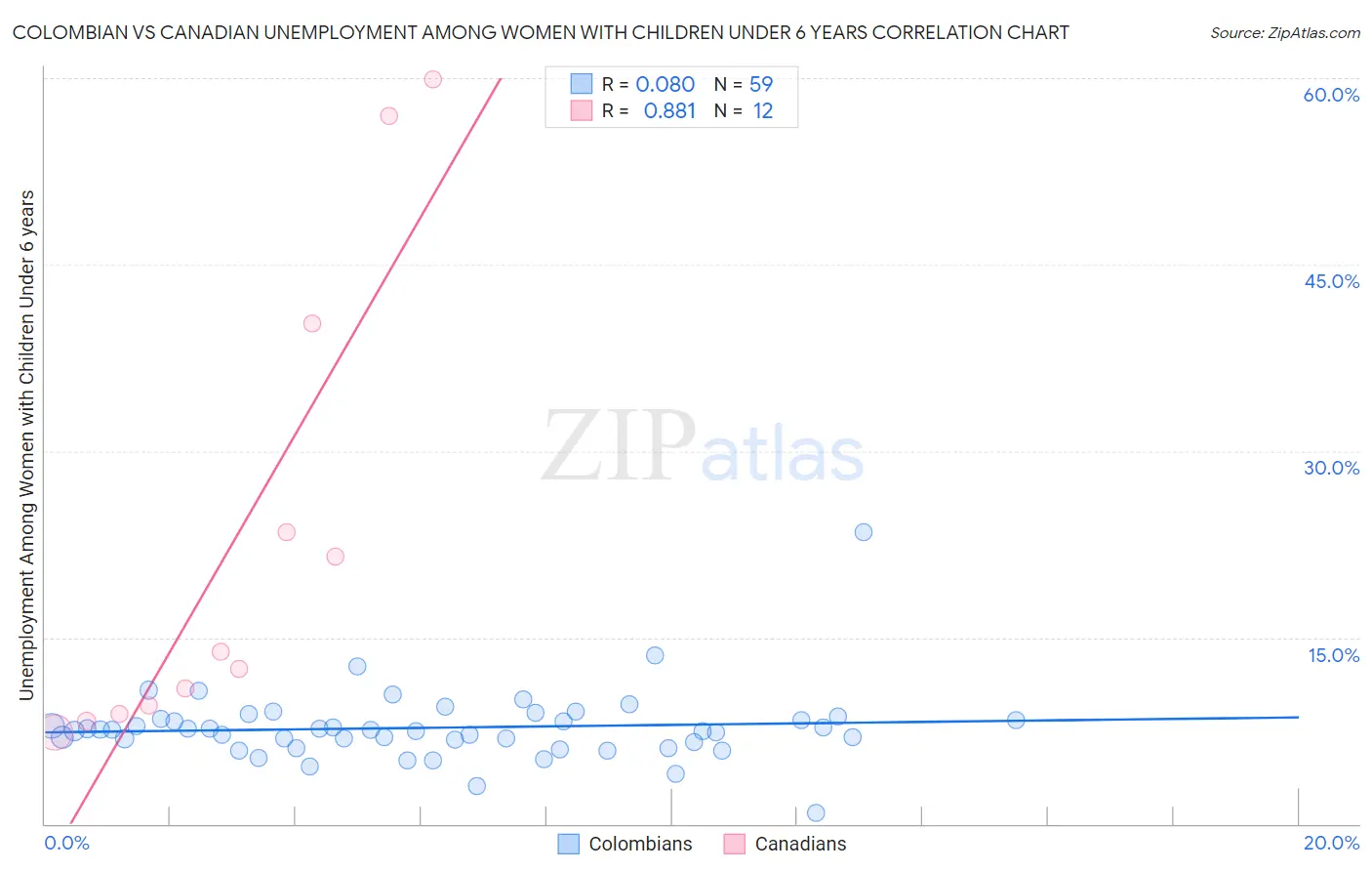 Colombian vs Canadian Unemployment Among Women with Children Under 6 years