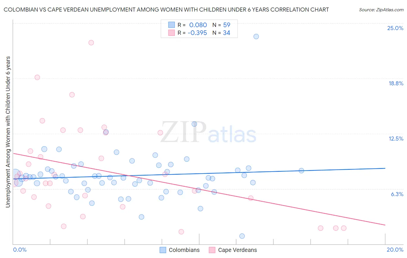 Colombian vs Cape Verdean Unemployment Among Women with Children Under 6 years