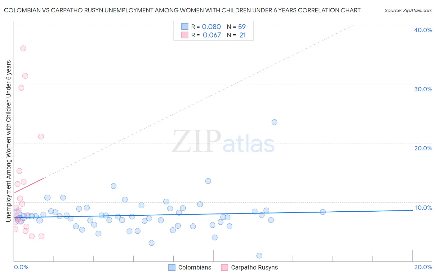 Colombian vs Carpatho Rusyn Unemployment Among Women with Children Under 6 years