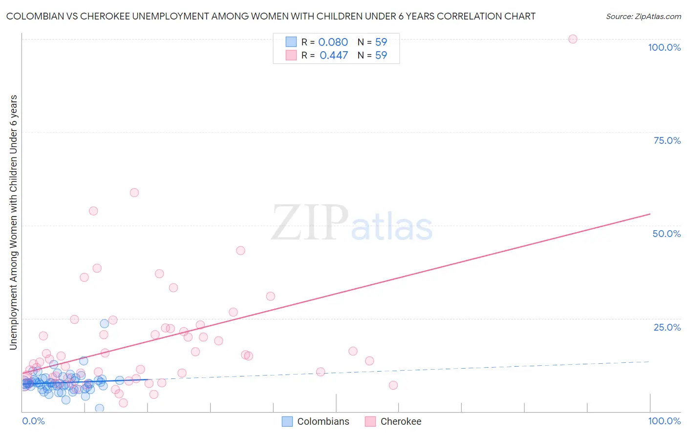 Colombian vs Cherokee Unemployment Among Women with Children Under 6 years