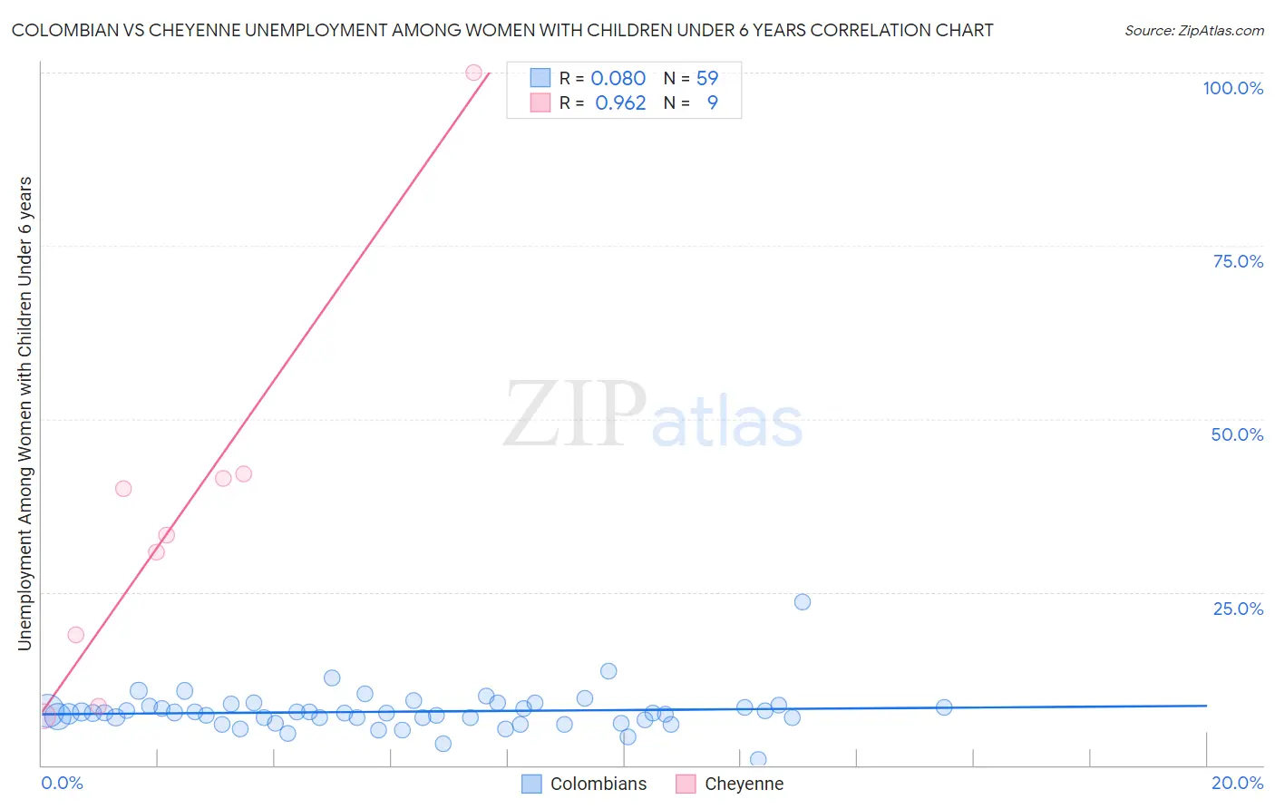 Colombian vs Cheyenne Unemployment Among Women with Children Under 6 years