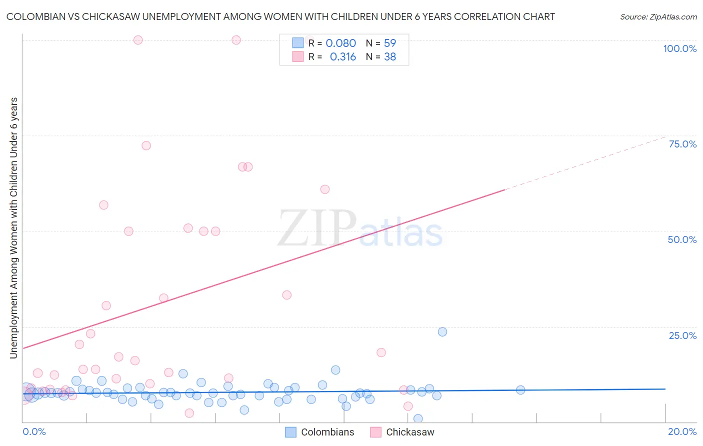 Colombian vs Chickasaw Unemployment Among Women with Children Under 6 years
