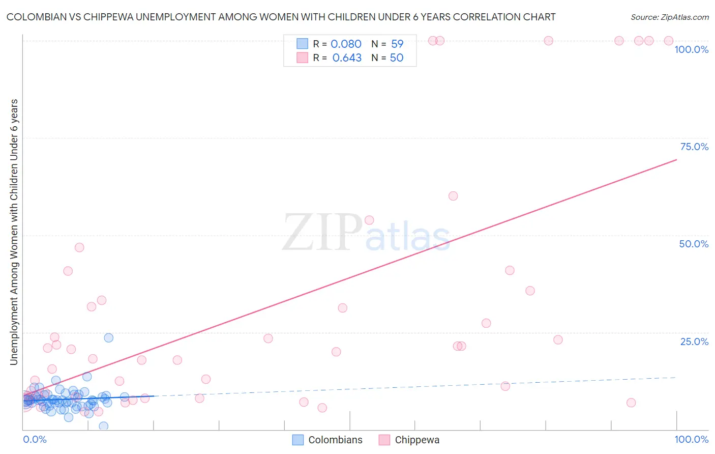 Colombian vs Chippewa Unemployment Among Women with Children Under 6 years