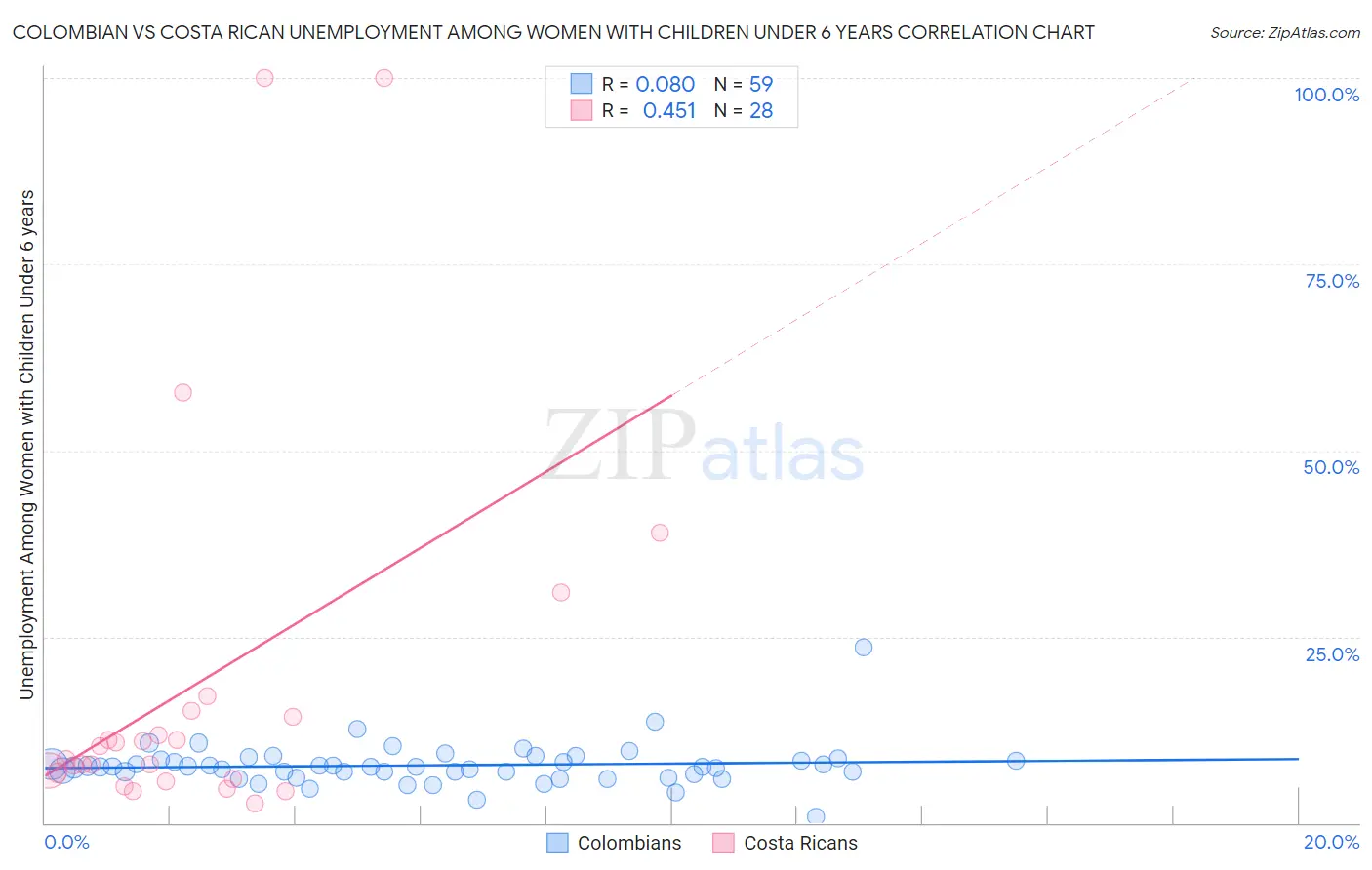 Colombian vs Costa Rican Unemployment Among Women with Children Under 6 years