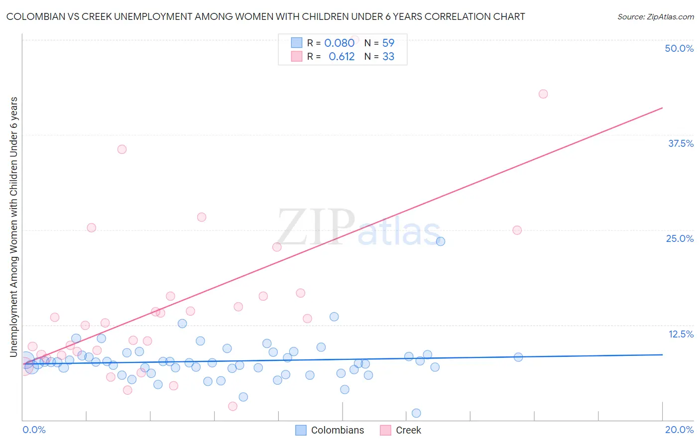 Colombian vs Creek Unemployment Among Women with Children Under 6 years