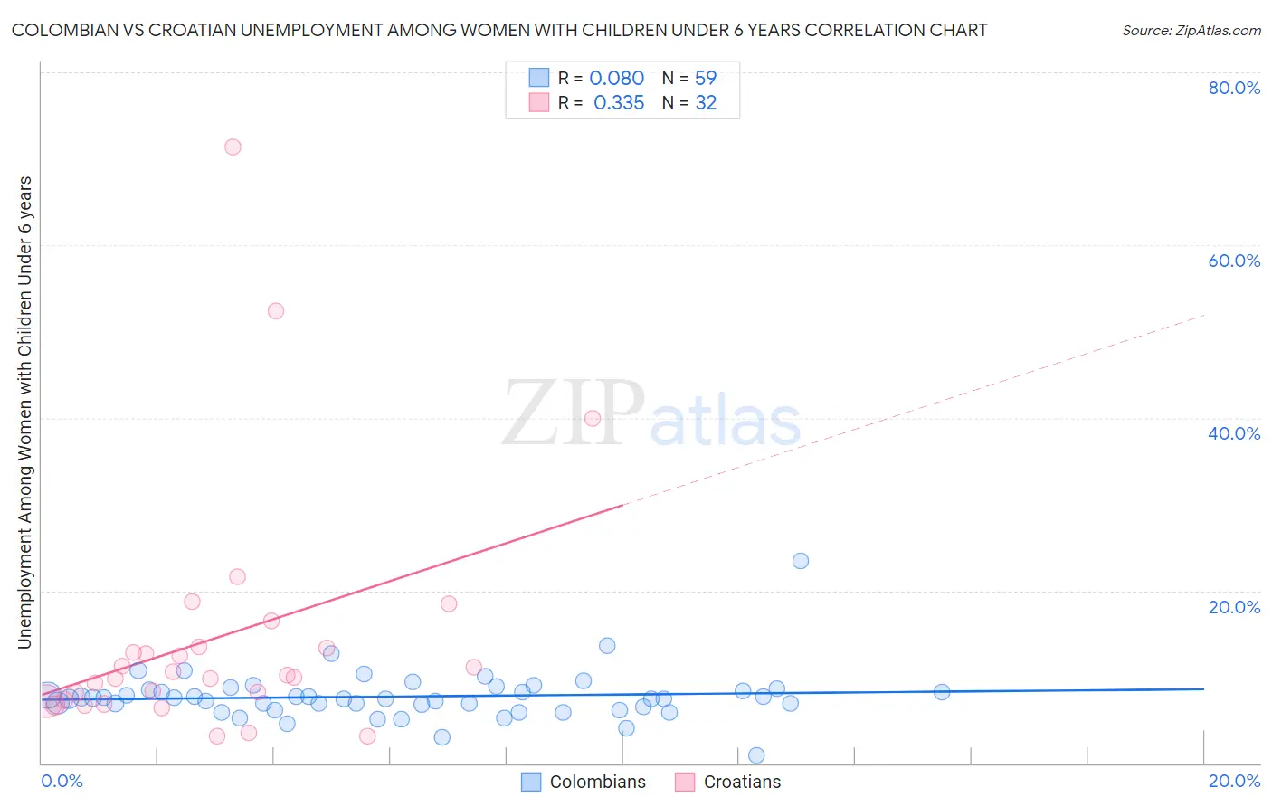 Colombian vs Croatian Unemployment Among Women with Children Under 6 years