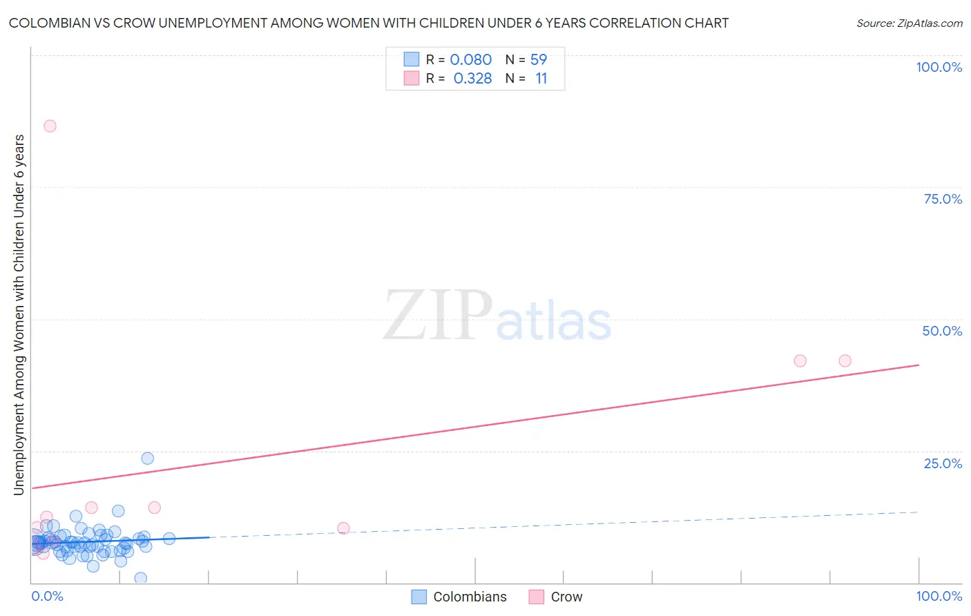 Colombian vs Crow Unemployment Among Women with Children Under 6 years