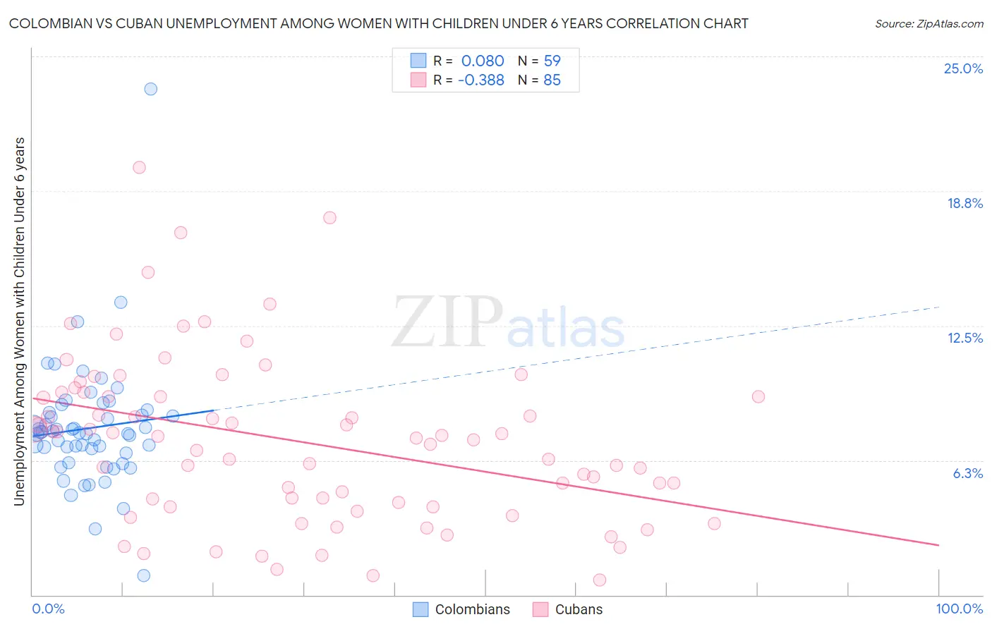 Colombian vs Cuban Unemployment Among Women with Children Under 6 years
