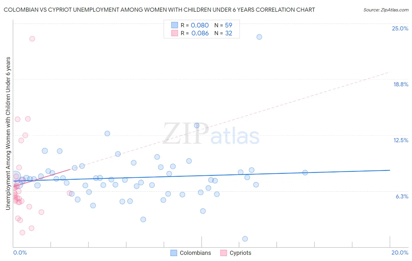 Colombian vs Cypriot Unemployment Among Women with Children Under 6 years
