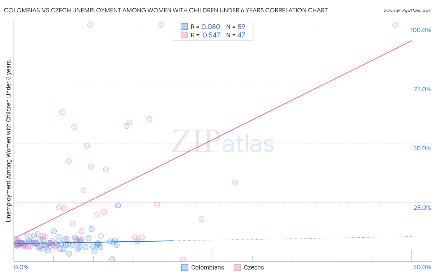 Colombian vs Czech Unemployment Among Women with Children Under 6 years