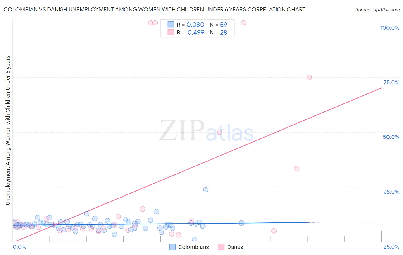 Colombian vs Danish Unemployment Among Women with Children Under 6 years