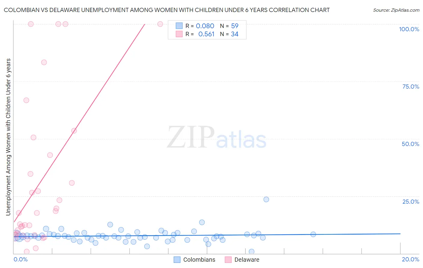 Colombian vs Delaware Unemployment Among Women with Children Under 6 years