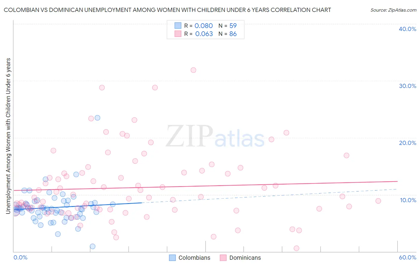 Colombian vs Dominican Unemployment Among Women with Children Under 6 years