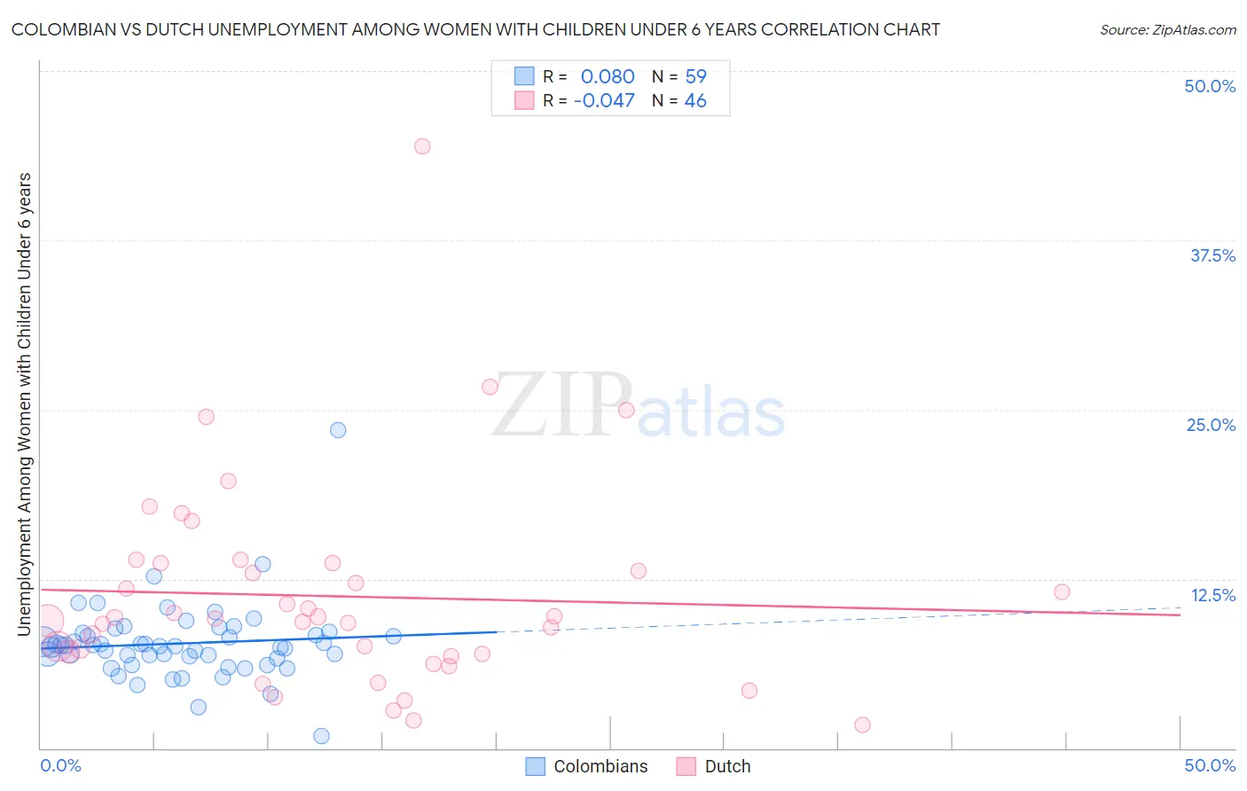 Colombian vs Dutch Unemployment Among Women with Children Under 6 years