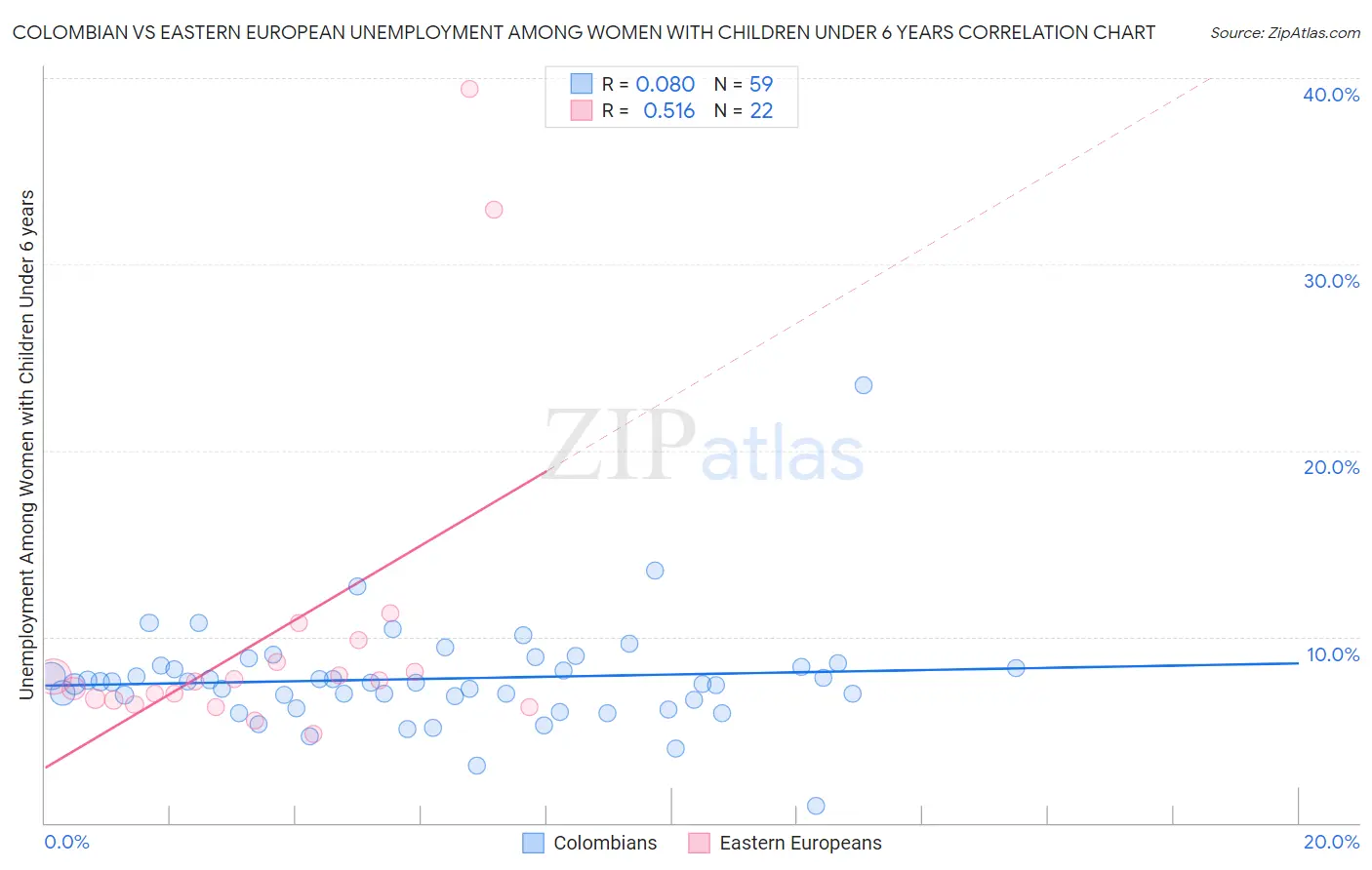 Colombian vs Eastern European Unemployment Among Women with Children Under 6 years
