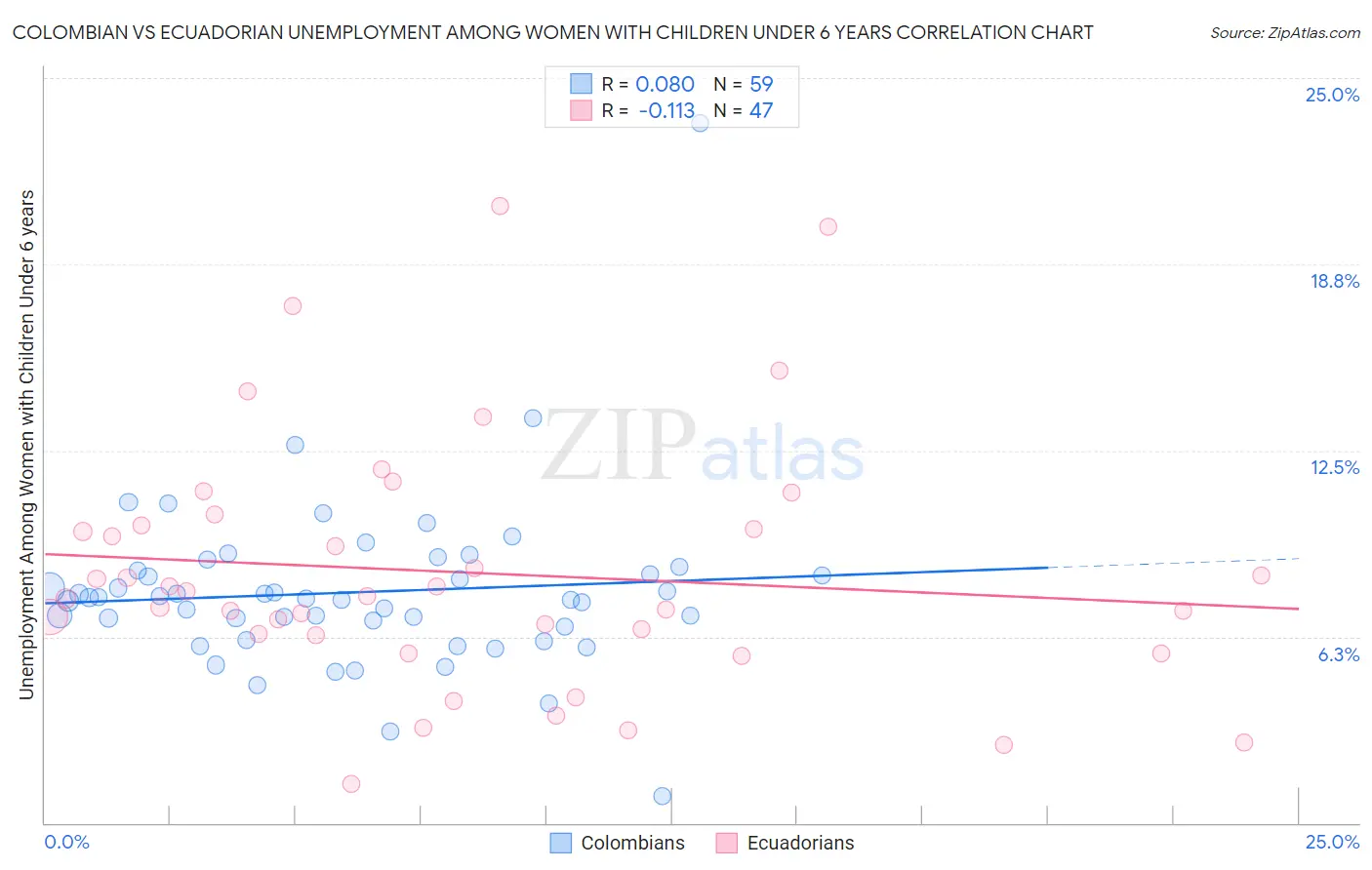 Colombian vs Ecuadorian Unemployment Among Women with Children Under 6 years