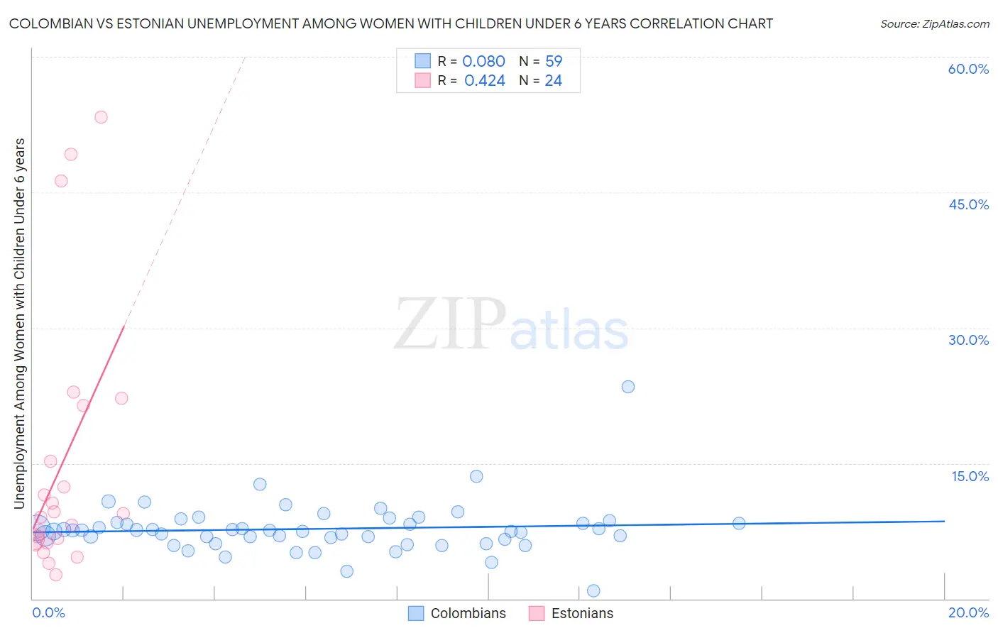 Colombian vs Estonian Unemployment Among Women with Children Under 6 years