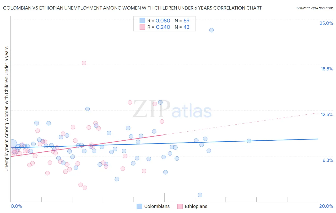 Colombian vs Ethiopian Unemployment Among Women with Children Under 6 years