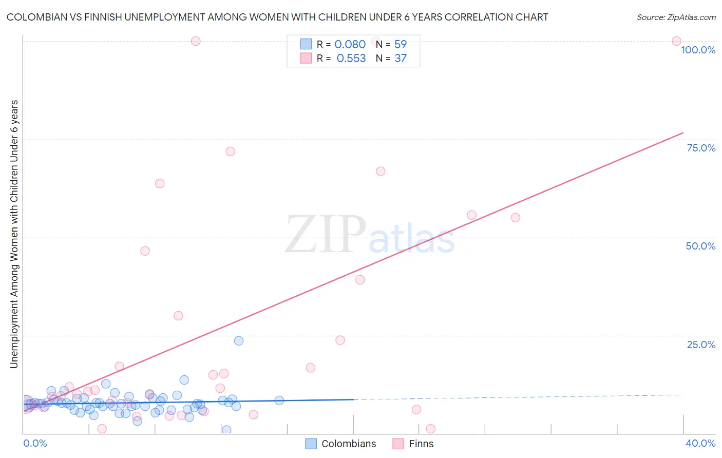 Colombian vs Finnish Unemployment Among Women with Children Under 6 years