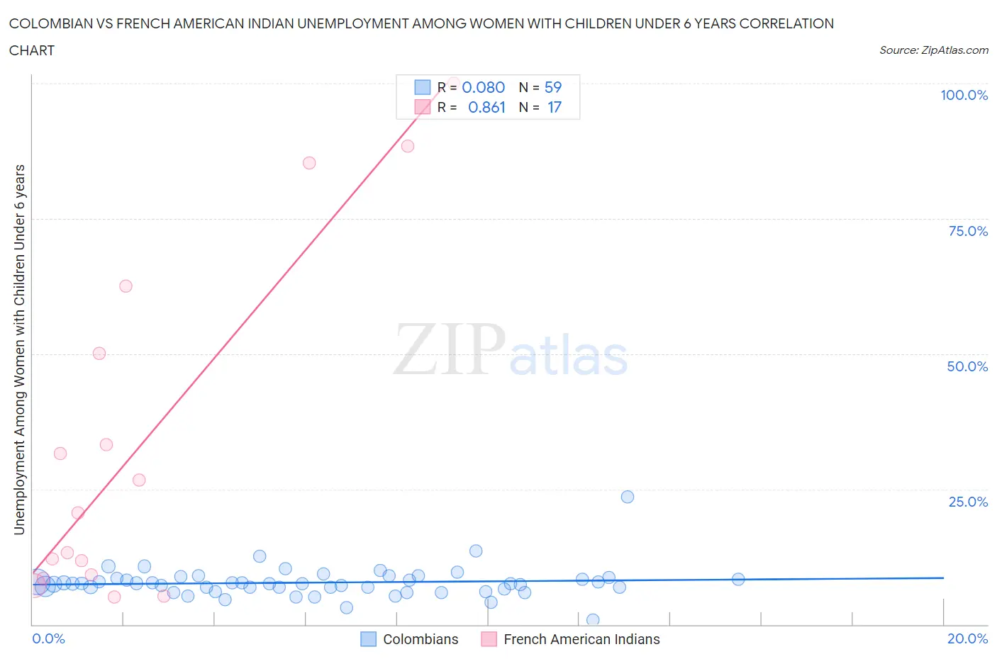 Colombian vs French American Indian Unemployment Among Women with Children Under 6 years