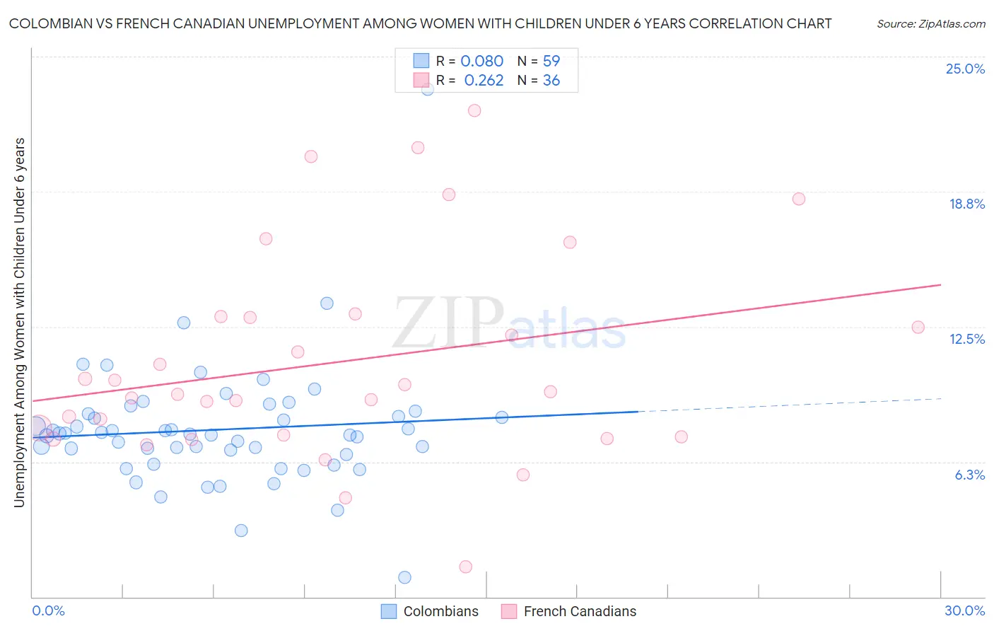 Colombian vs French Canadian Unemployment Among Women with Children Under 6 years
