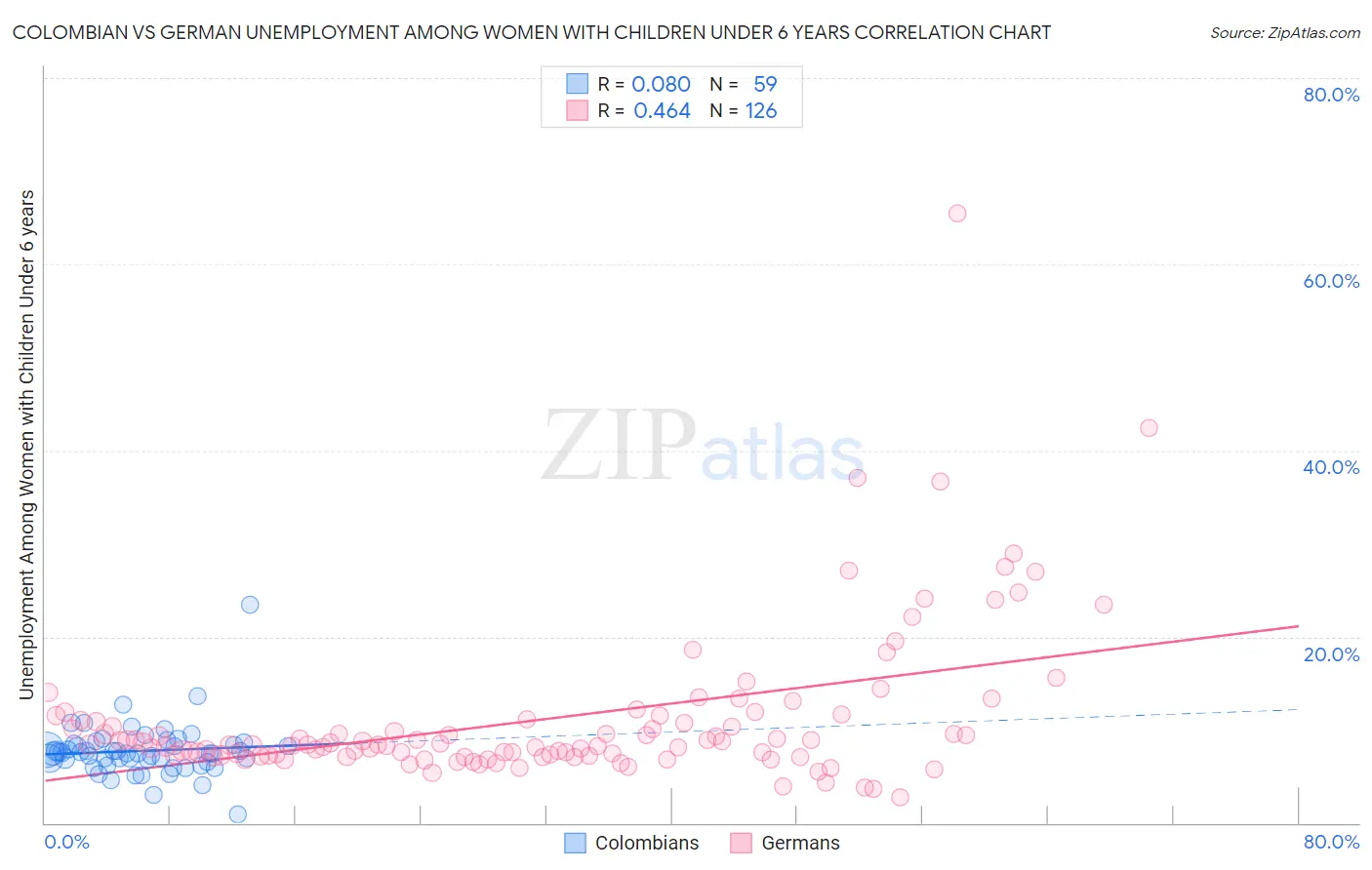 Colombian vs German Unemployment Among Women with Children Under 6 years