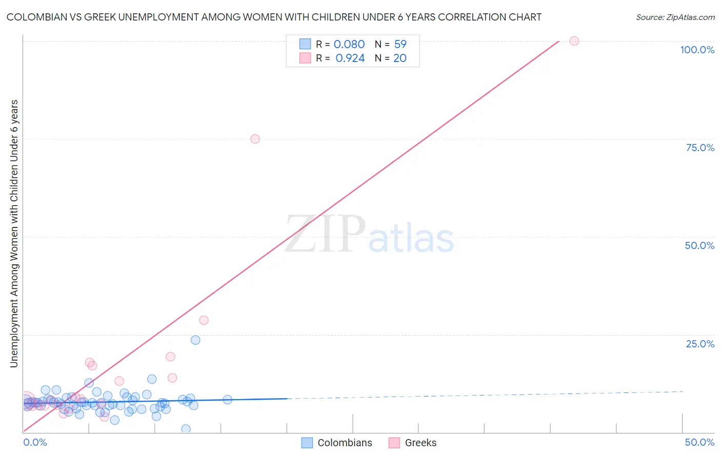 Colombian vs Greek Unemployment Among Women with Children Under 6 years