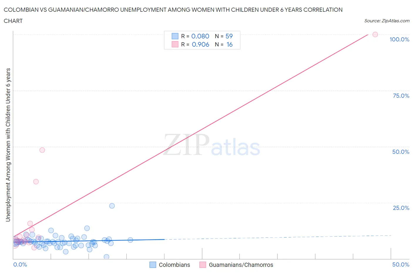 Colombian vs Guamanian/Chamorro Unemployment Among Women with Children Under 6 years