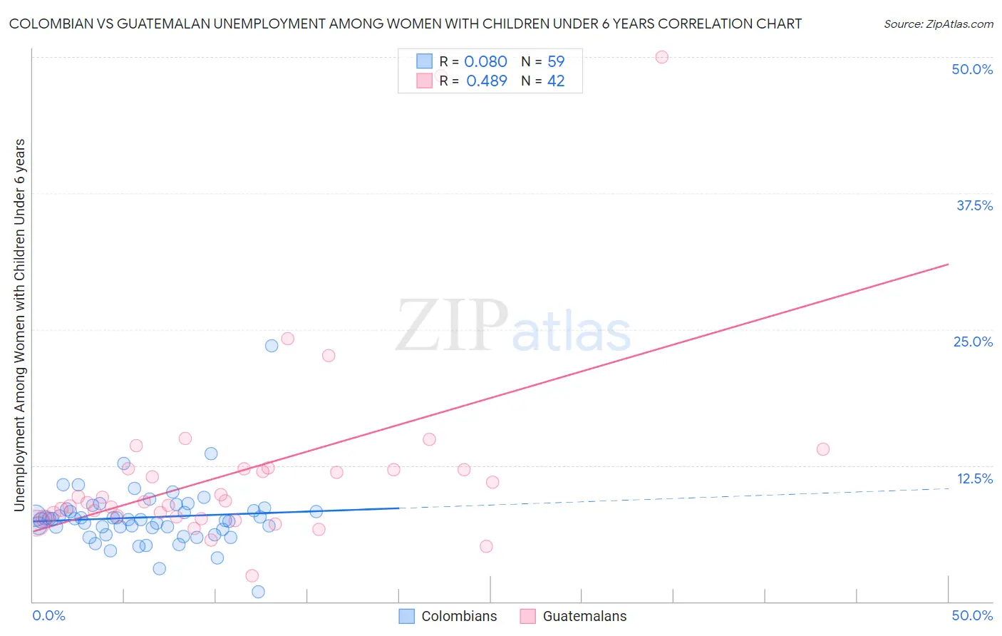 Colombian vs Guatemalan Unemployment Among Women with Children Under 6 years