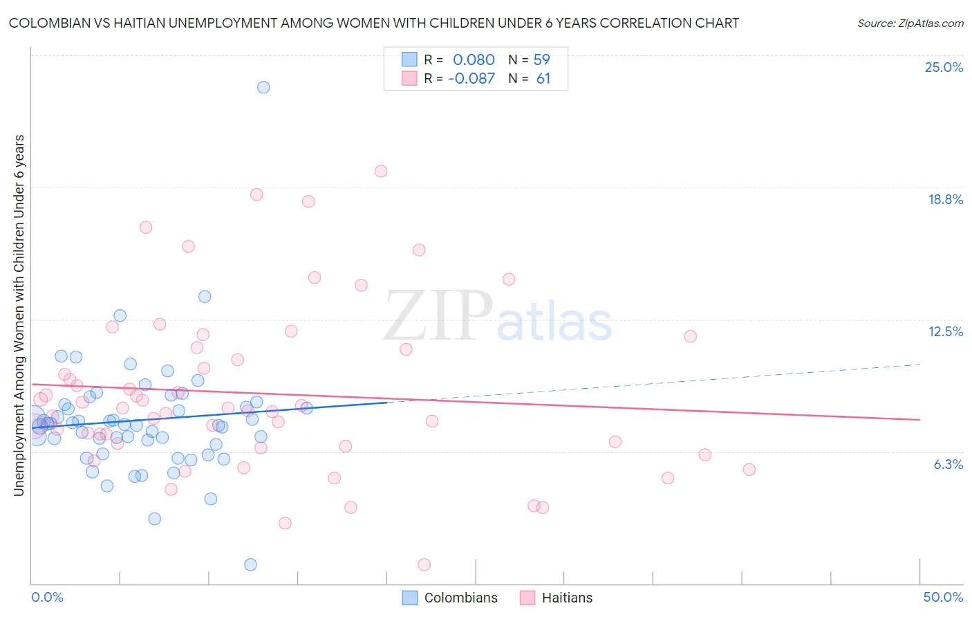 Colombian vs Haitian Unemployment Among Women with Children Under 6 years