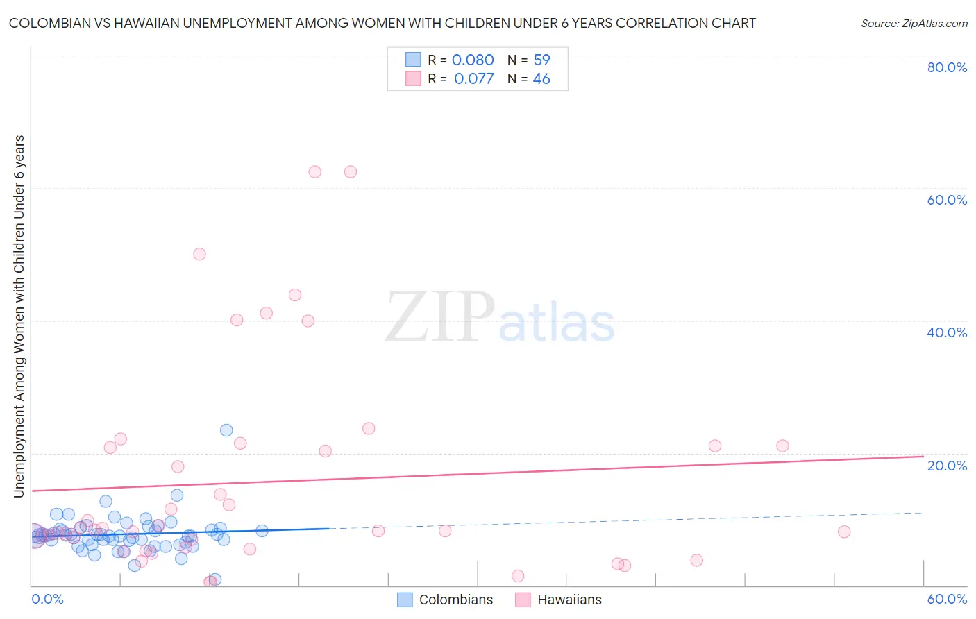 Colombian vs Hawaiian Unemployment Among Women with Children Under 6 years