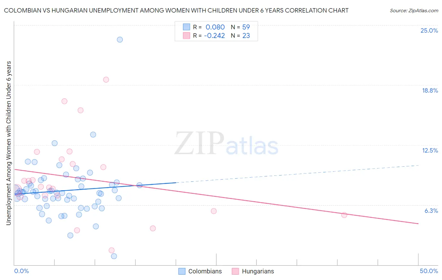 Colombian vs Hungarian Unemployment Among Women with Children Under 6 years