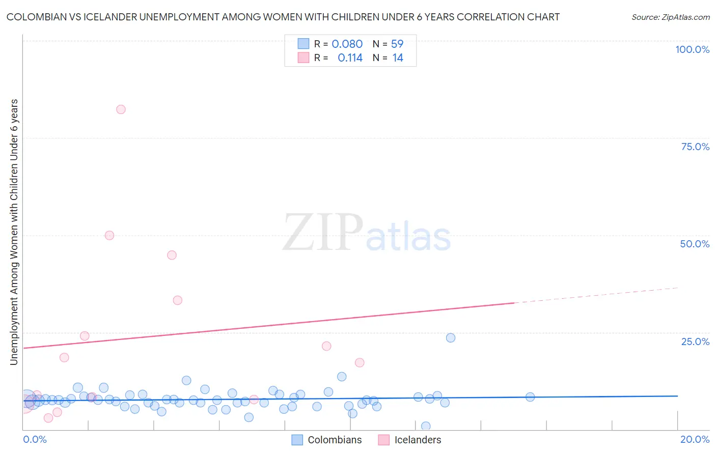 Colombian vs Icelander Unemployment Among Women with Children Under 6 years