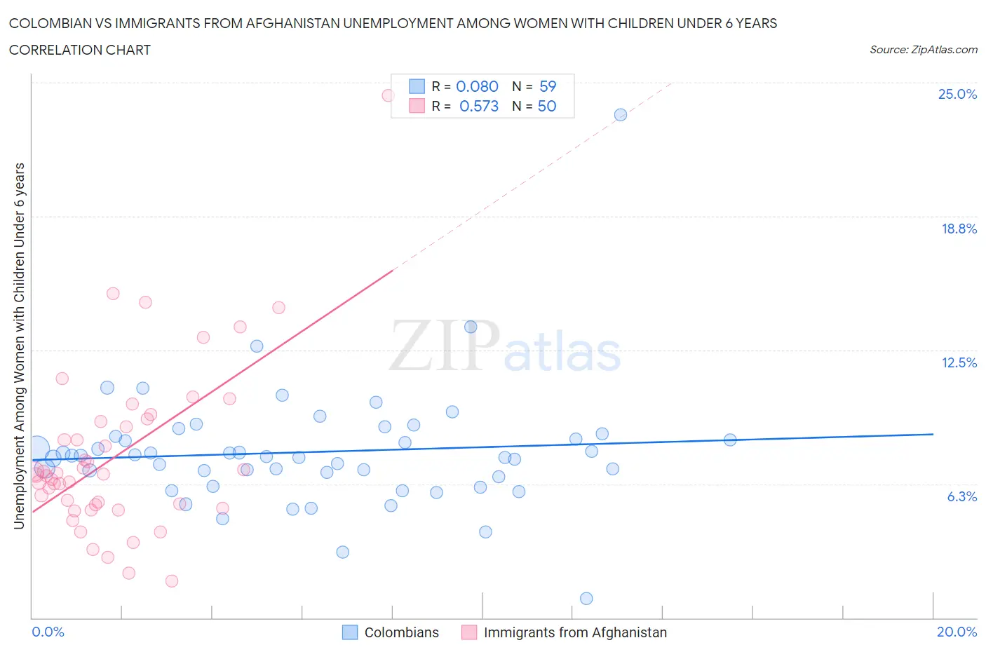 Colombian vs Immigrants from Afghanistan Unemployment Among Women with Children Under 6 years