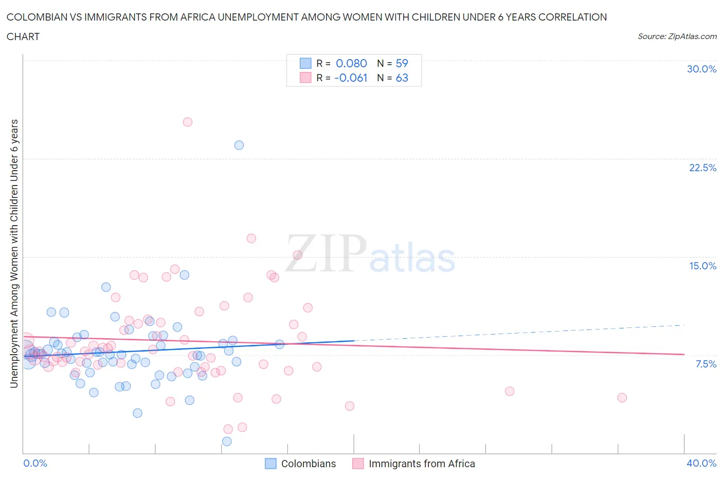 Colombian vs Immigrants from Africa Unemployment Among Women with Children Under 6 years