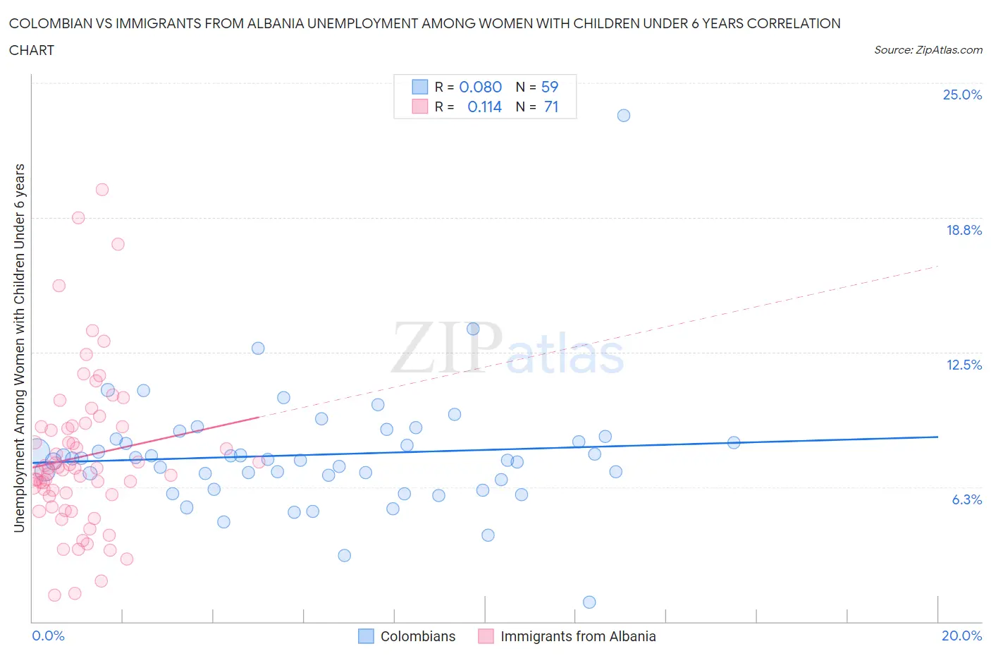 Colombian vs Immigrants from Albania Unemployment Among Women with Children Under 6 years