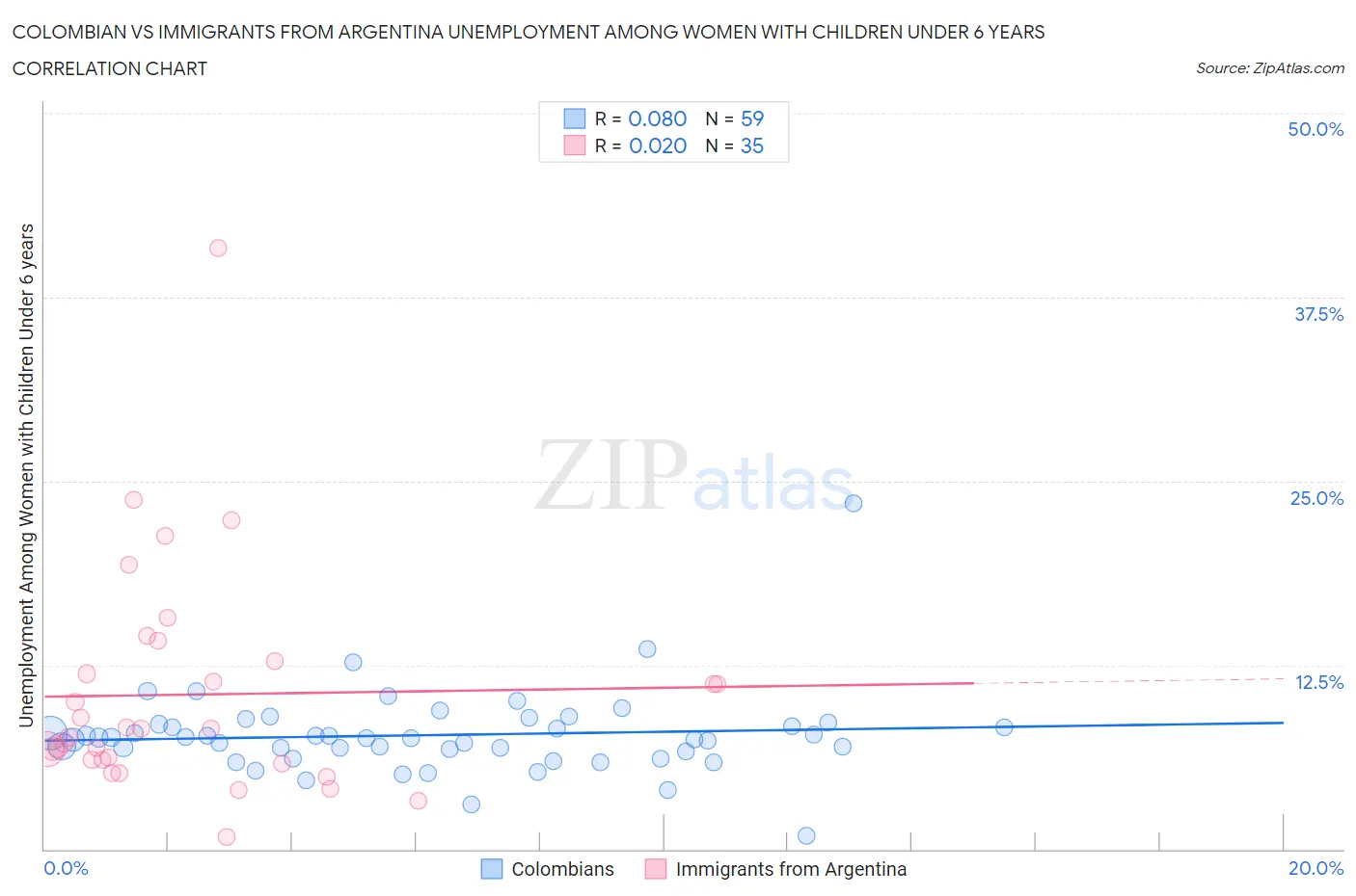 Colombian vs Immigrants from Argentina Unemployment Among Women with Children Under 6 years