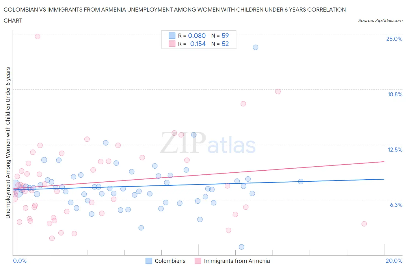 Colombian vs Immigrants from Armenia Unemployment Among Women with Children Under 6 years