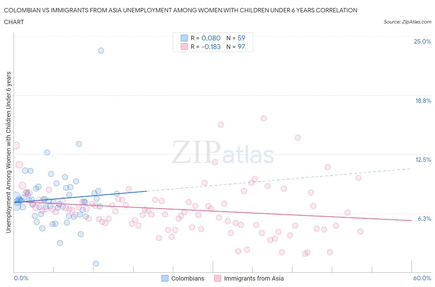 Colombian vs Immigrants from Asia Unemployment Among Women with Children Under 6 years