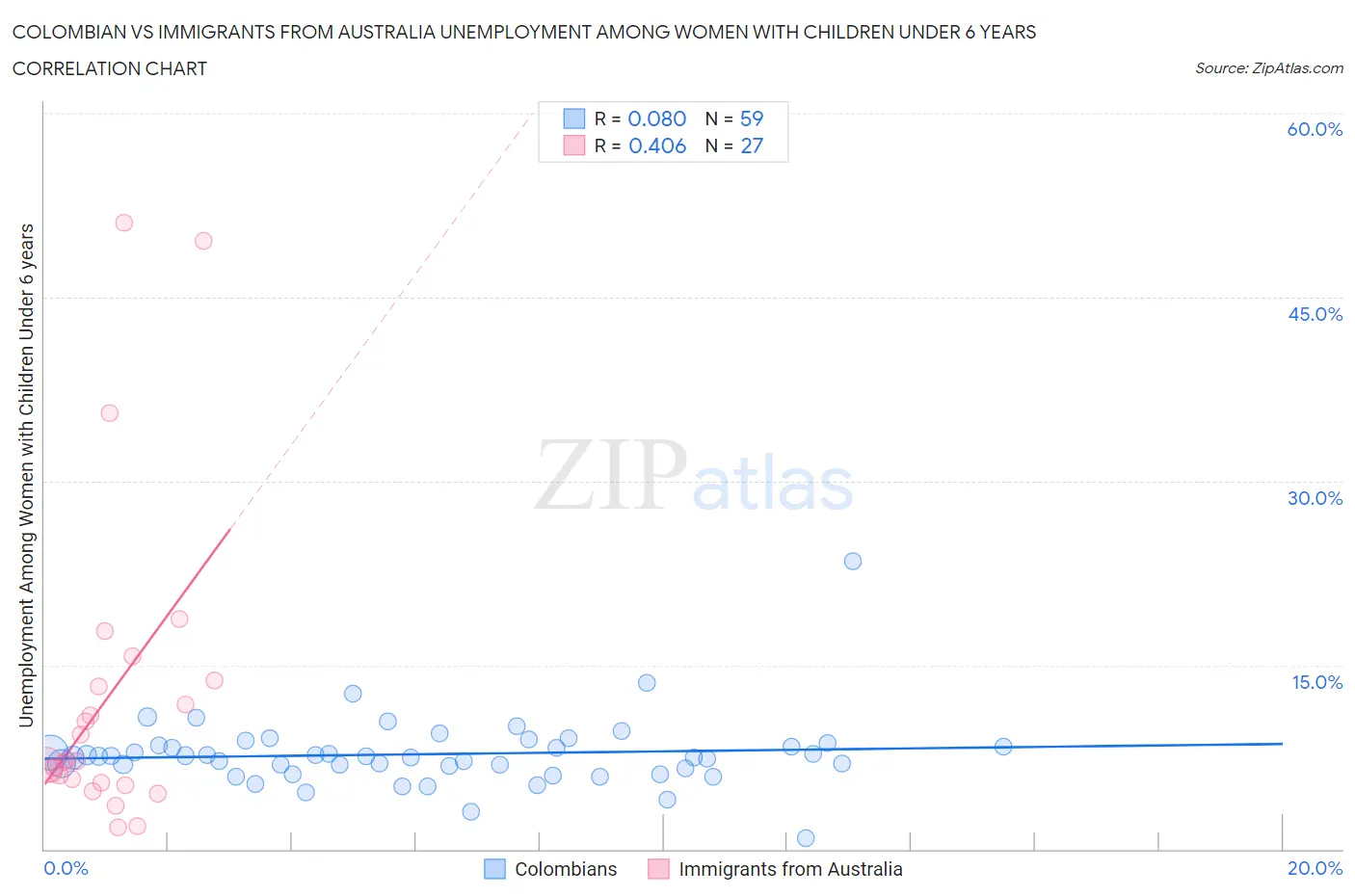Colombian vs Immigrants from Australia Unemployment Among Women with Children Under 6 years