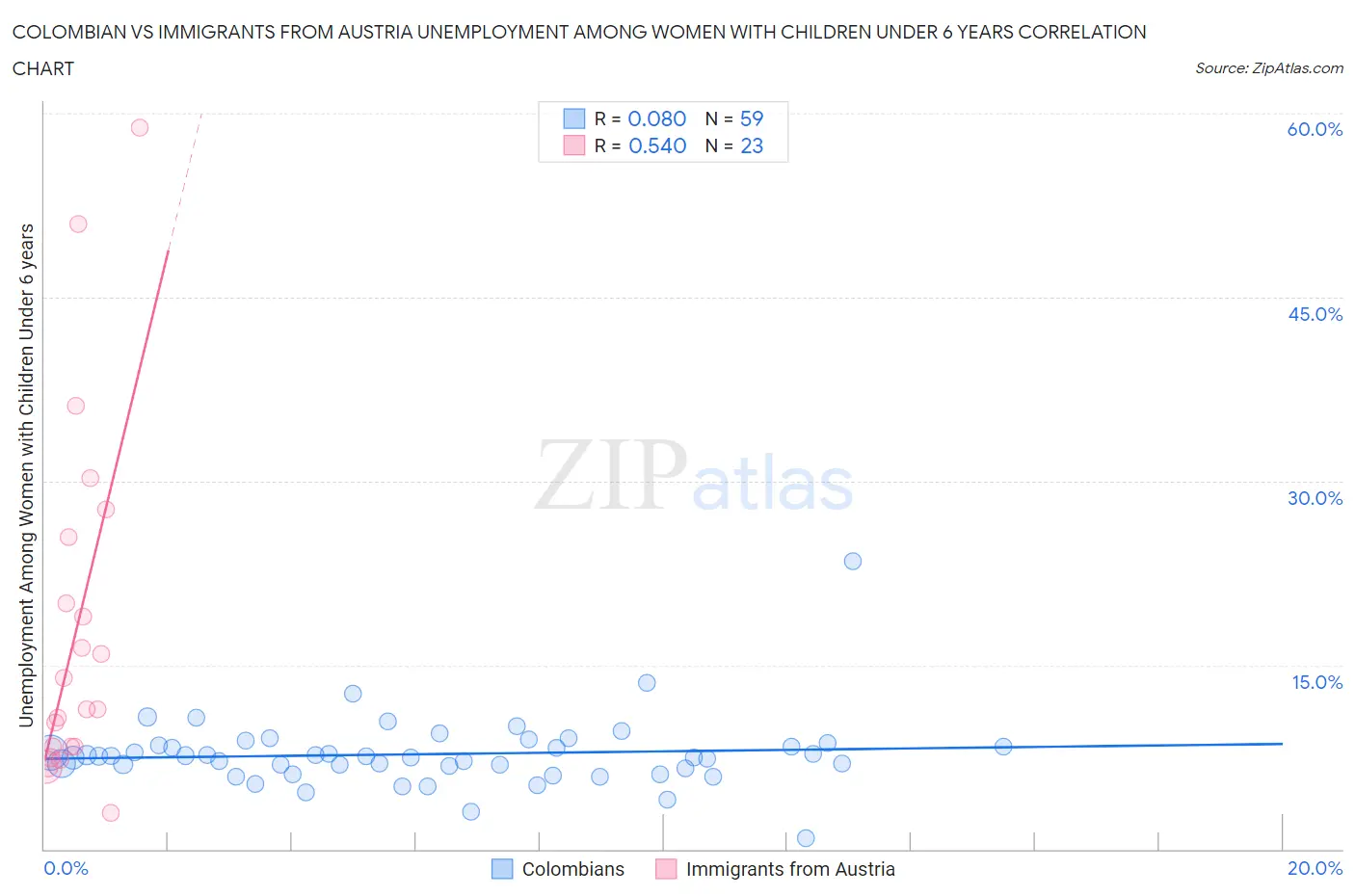 Colombian vs Immigrants from Austria Unemployment Among Women with Children Under 6 years