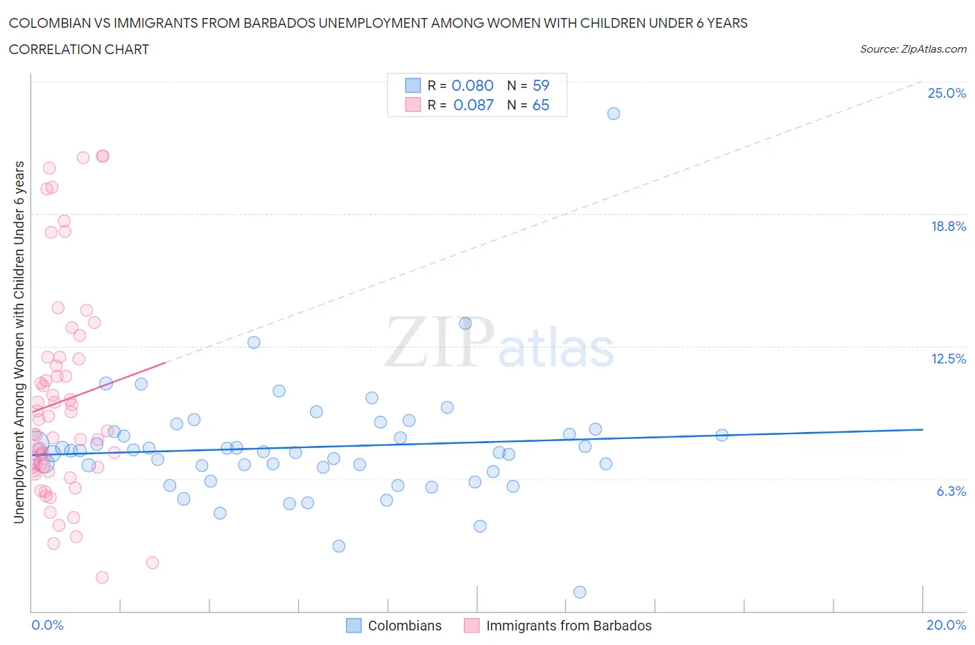 Colombian vs Immigrants from Barbados Unemployment Among Women with Children Under 6 years