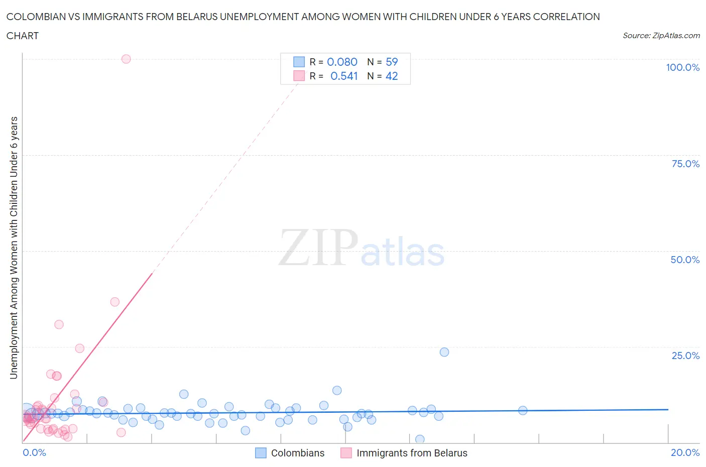 Colombian vs Immigrants from Belarus Unemployment Among Women with Children Under 6 years