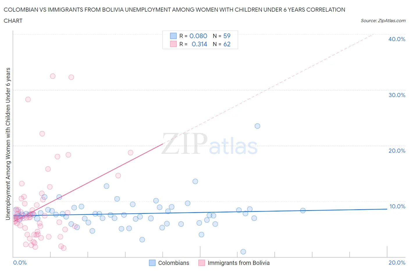 Colombian vs Immigrants from Bolivia Unemployment Among Women with Children Under 6 years