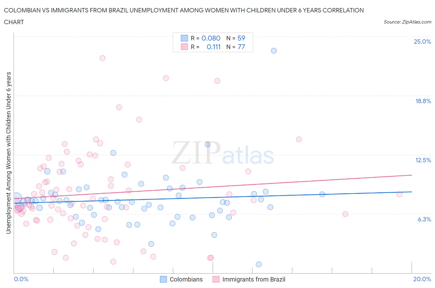 Colombian vs Immigrants from Brazil Unemployment Among Women with Children Under 6 years