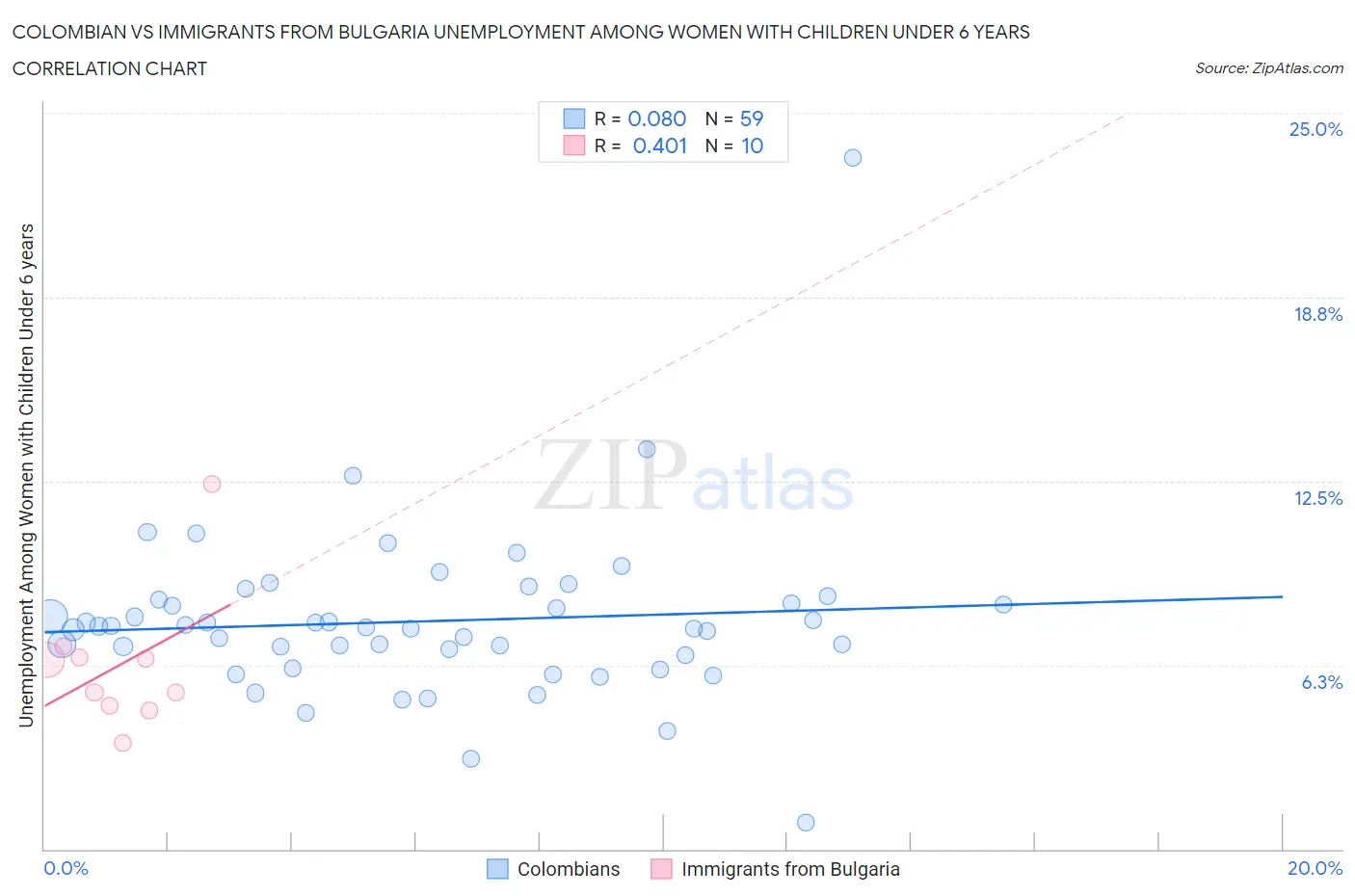Colombian vs Immigrants from Bulgaria Unemployment Among Women with Children Under 6 years