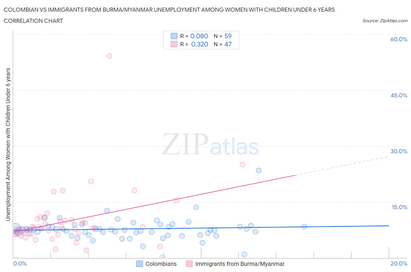 Colombian vs Immigrants from Burma/Myanmar Unemployment Among Women with Children Under 6 years