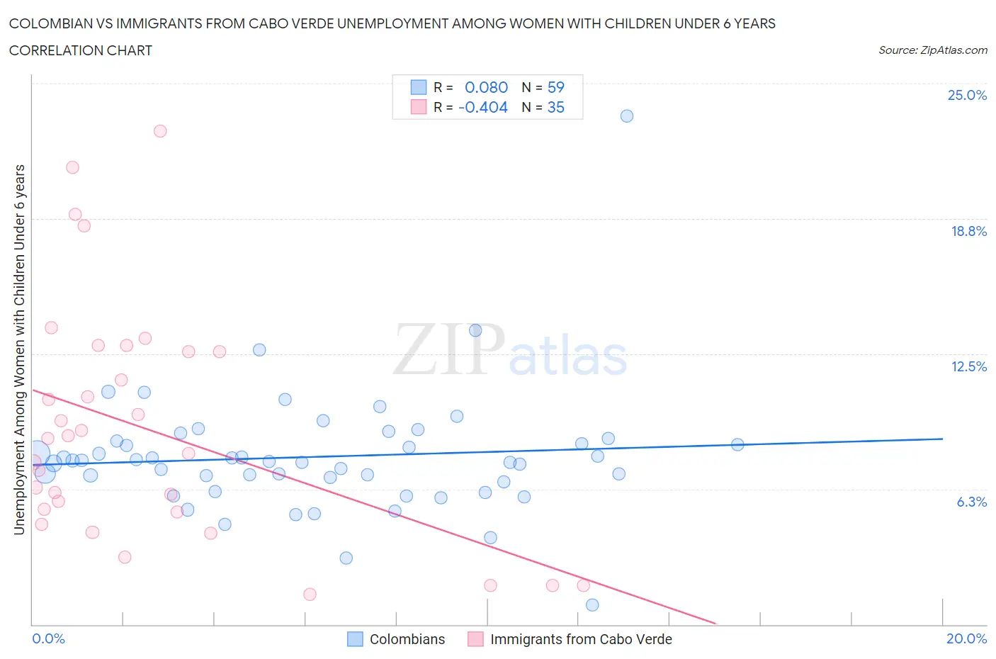 Colombian vs Immigrants from Cabo Verde Unemployment Among Women with Children Under 6 years