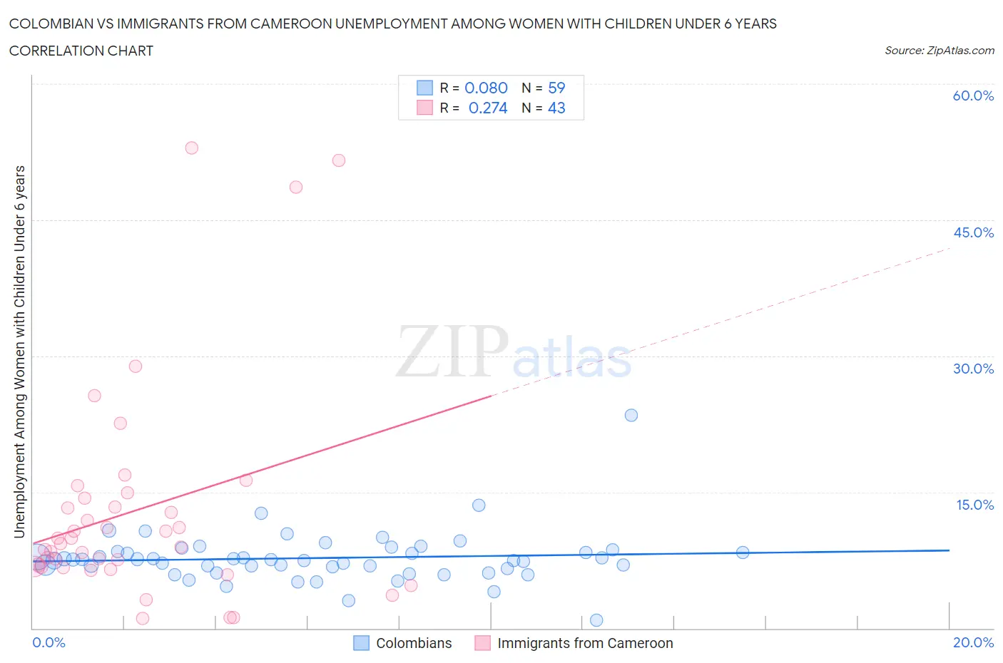 Colombian vs Immigrants from Cameroon Unemployment Among Women with Children Under 6 years