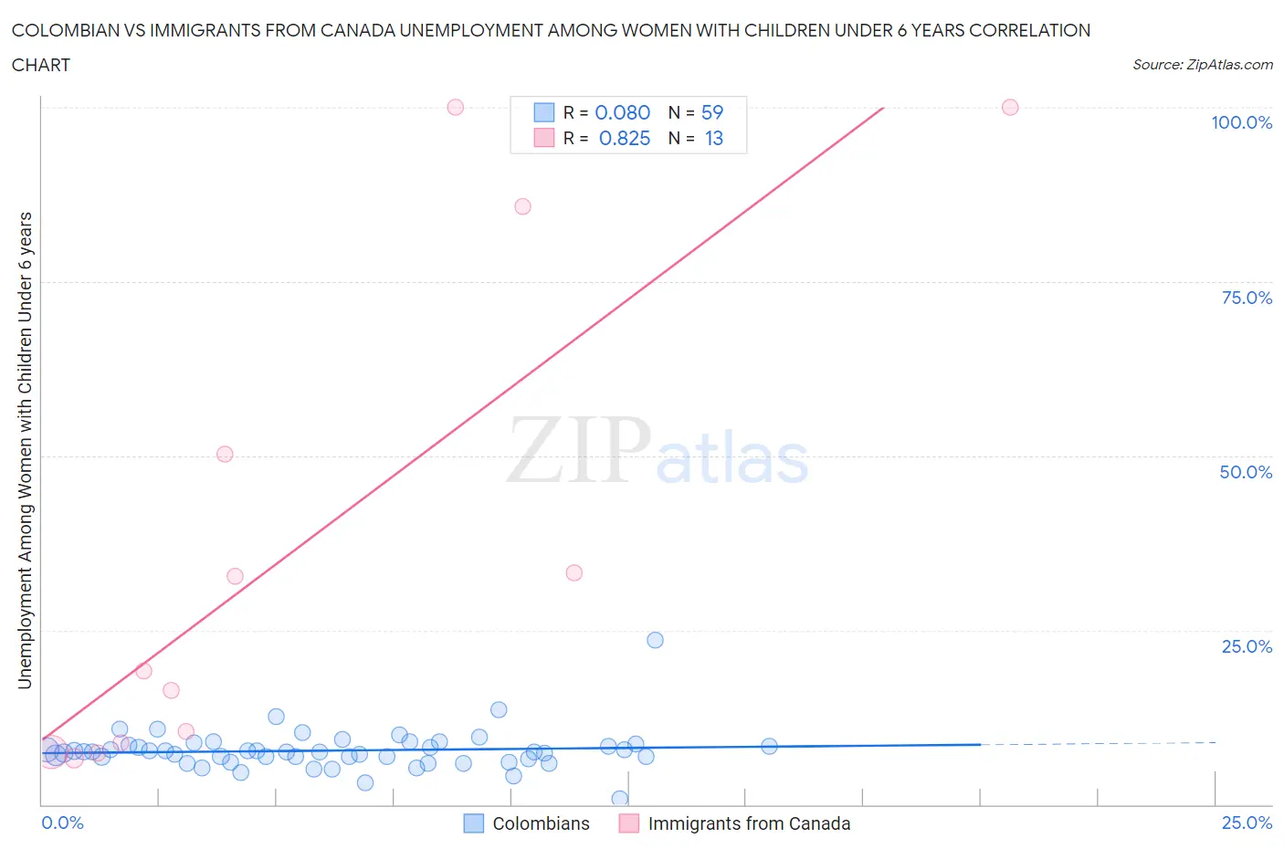 Colombian vs Immigrants from Canada Unemployment Among Women with Children Under 6 years